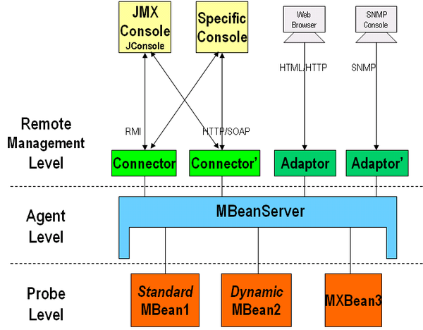jmx_architecture