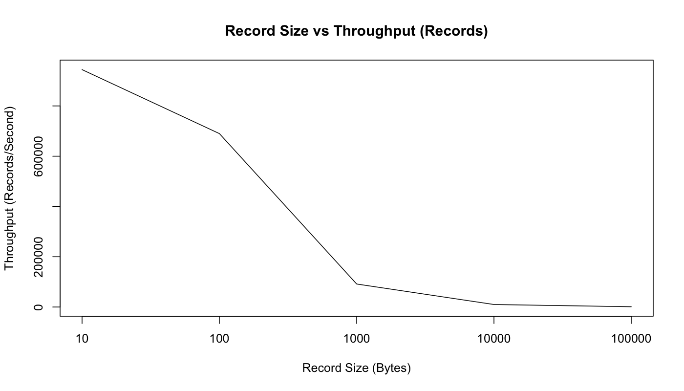 benchmark_recordsize_throughput