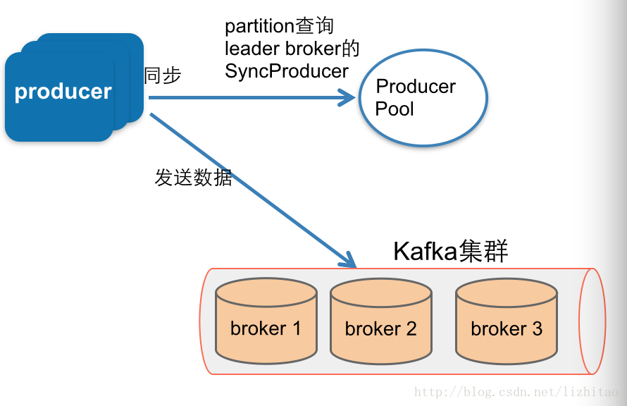 kafka_producer_sync